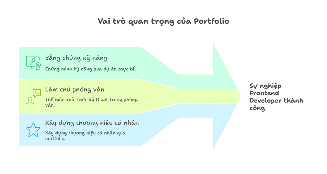Tại sao Portfolio lại quan trọng với Frontend Developer?